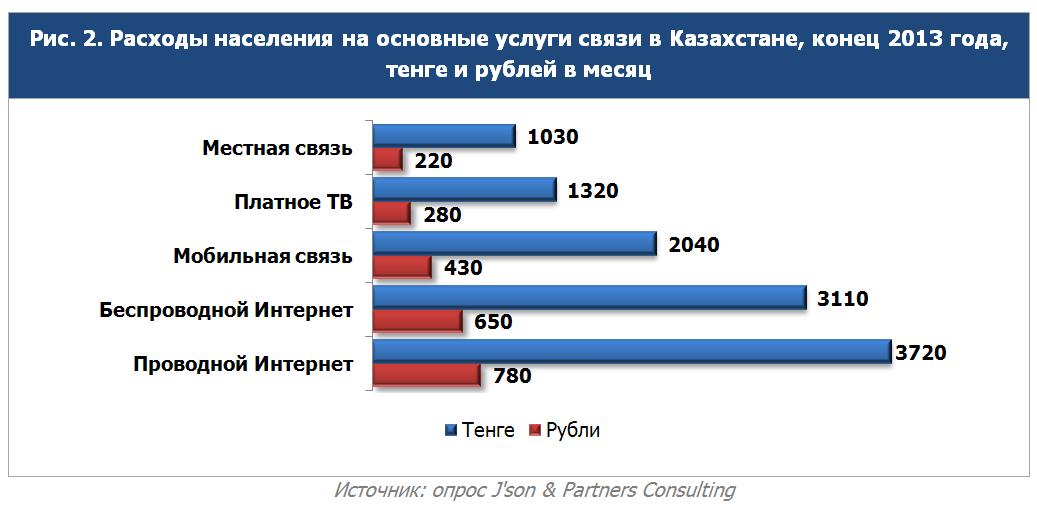 Мобильная связь казахстан. Казахстан рынок сотовой связи. Связь Казахстан.