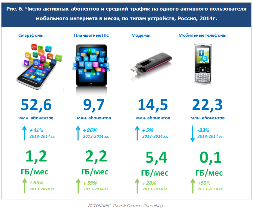 Мобильный интернет. Расход мобильного интернет трафика. Виды мобильных устройств. Использование смартфона. Как тратится интернет на телефоне