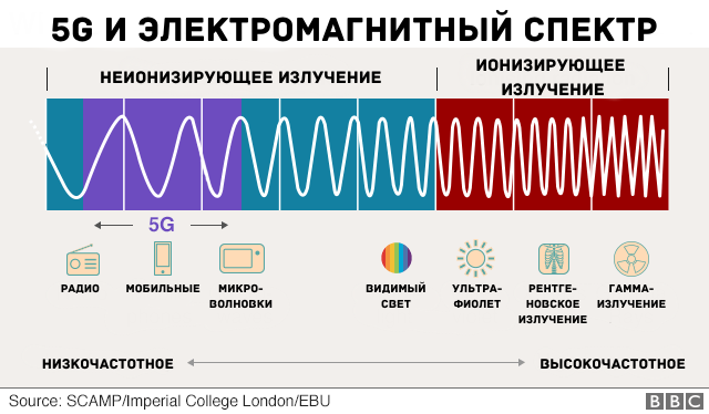 Частота электромагнитного излучения это. Диапазон вредного электромагнитного излучения. Частота электромагнитных волн 5g. Электромагнитное ионизирующее излучение. Излучение электромагнитных волн.