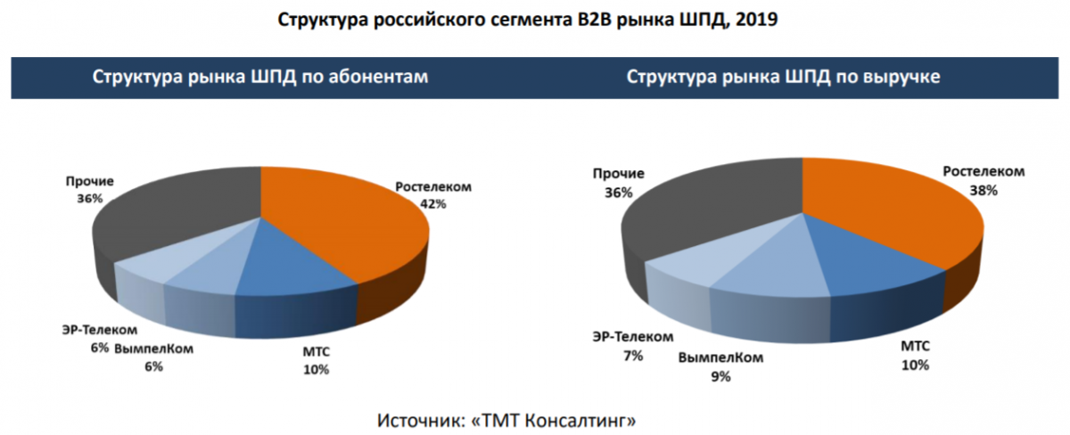 Айти проект b2b