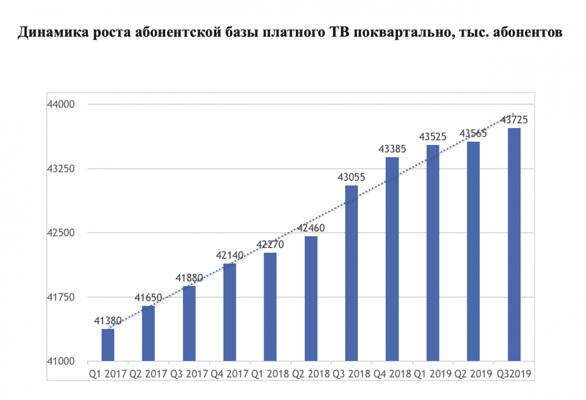список платного тв. общий трафик. список платного тв. операторы платного телевидения в россии. тмт консалтинг.