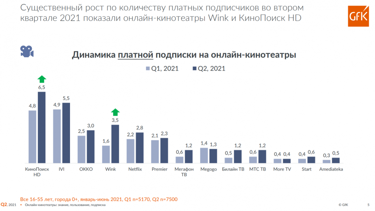 Почему на кинопоиске стали платные каналы. Количество подписчиков. GFK КИНОПОИСК лидирует по количеству подписчиков.