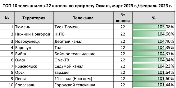 20 22 по какому каналу