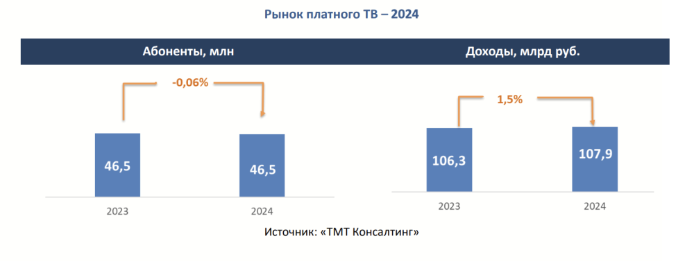 Кабельное и спутниковое ТВ продолжают терять аудиторию