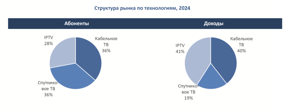 Кабельное и спутниковое ТВ продолжают терять аудиторию