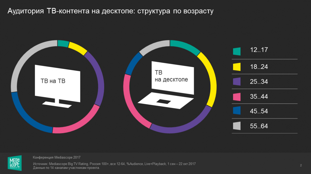 Компания медиаскоп. Медиаскоп. Аудитория ТВ. Медиаскоп лого. TV rating.