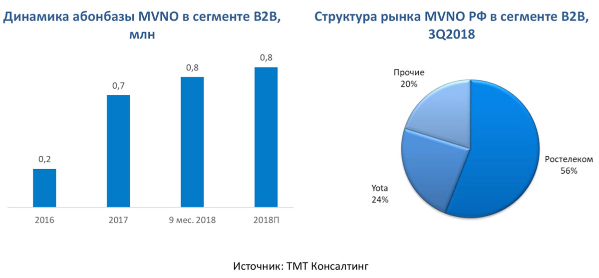 Виртуальный оператор связи россии. MVNO операторы. Виртуальный мобильный оператор MVNO. Виртуальные операторы сотовой связи в России. MVNO операторы России.