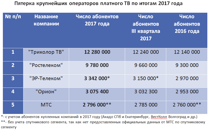 В начале года число абонентов. Число абонентов спутникового телевидения. Количество абонентов спутникового ТВ. Ростелеком количество абонентов. Число абонентов Ростелеком по регионам