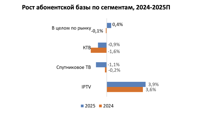 обзор динамики рынка Pay TV ТМТ Консалтинг | Кабельщик