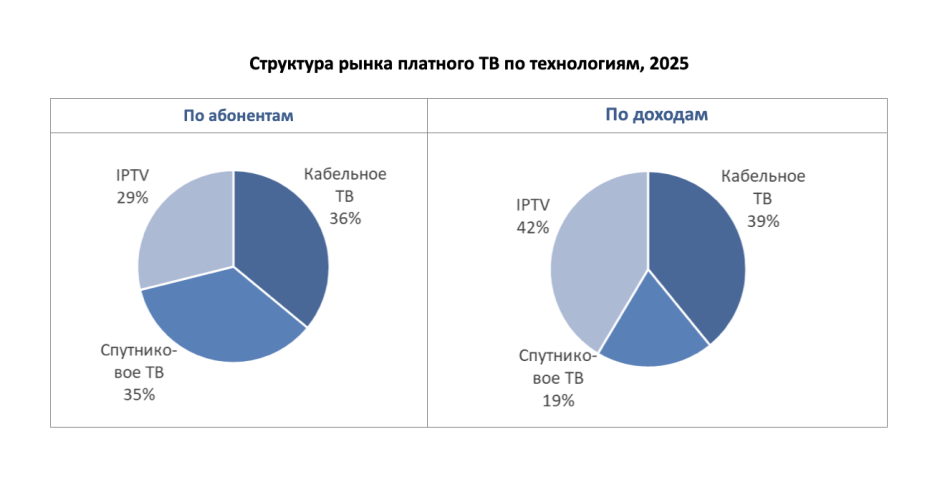 обзор динамики рынка Pay TV ТМТ Консалтинг | Кабельщик