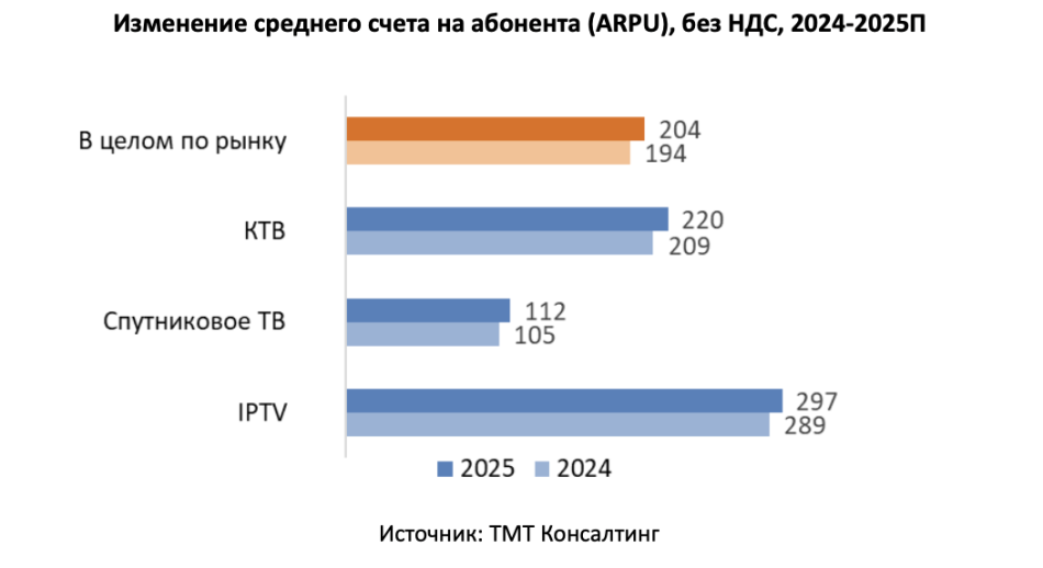 обзор динамики рынка Pay TV ТМТ Консалтинг | Кабельщик
