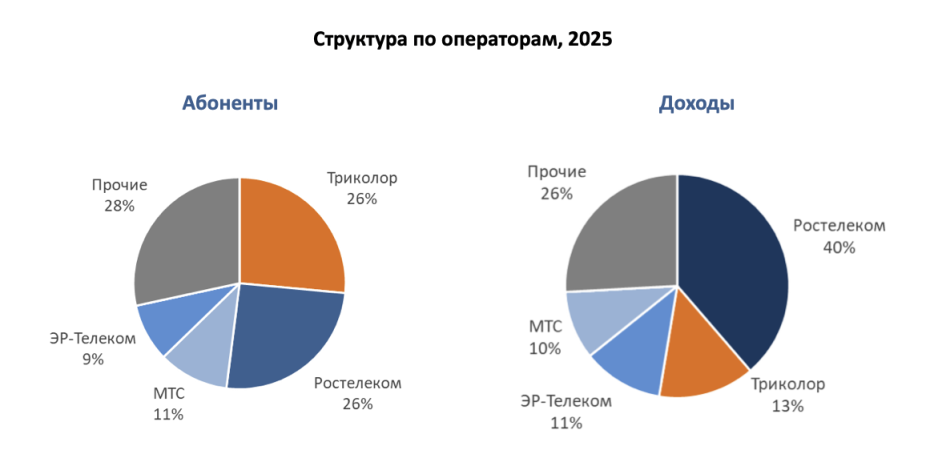 обзор динамики рынка Pay TV ТМТ Консалтинг | Кабельщик