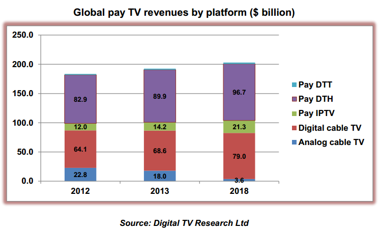 Прогноз роста мирового рынка платного ТВ 2012-2018
