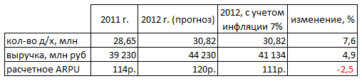 ARPU на рынке платного ТВ в 2012 упал на 2,5%