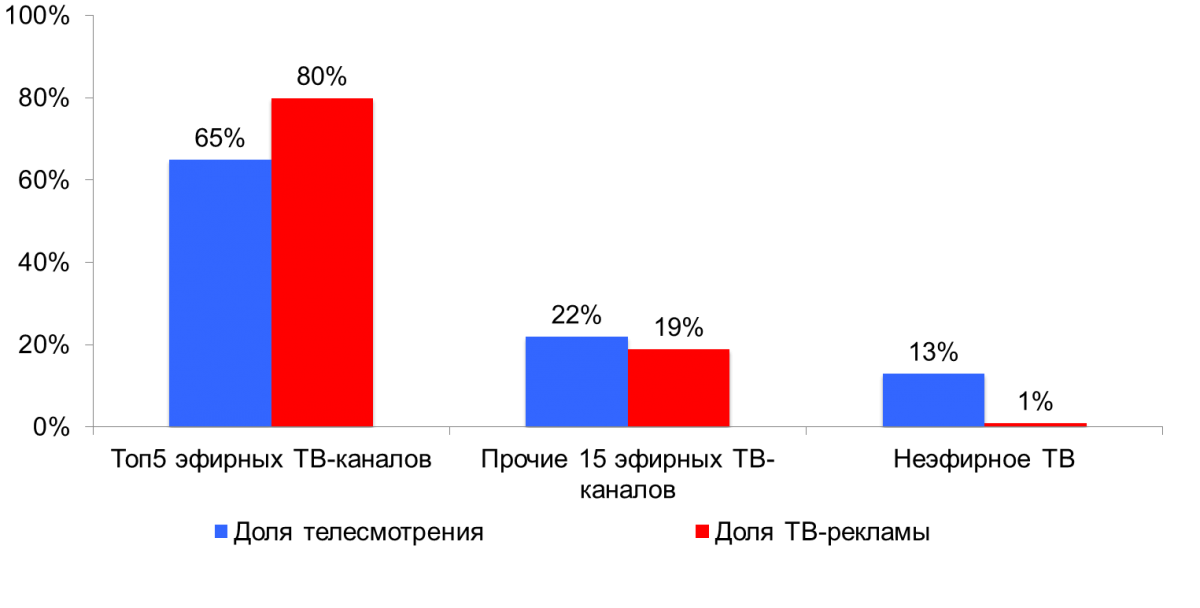 Соотношение телесмотрения и рекламных денег