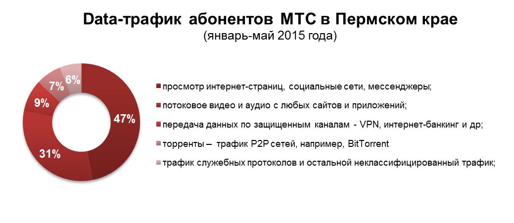 Мобильный интернет пермь. Количество пользователей МТС. Traffic data Пермь. Траффик Дата. Трафик Дата.