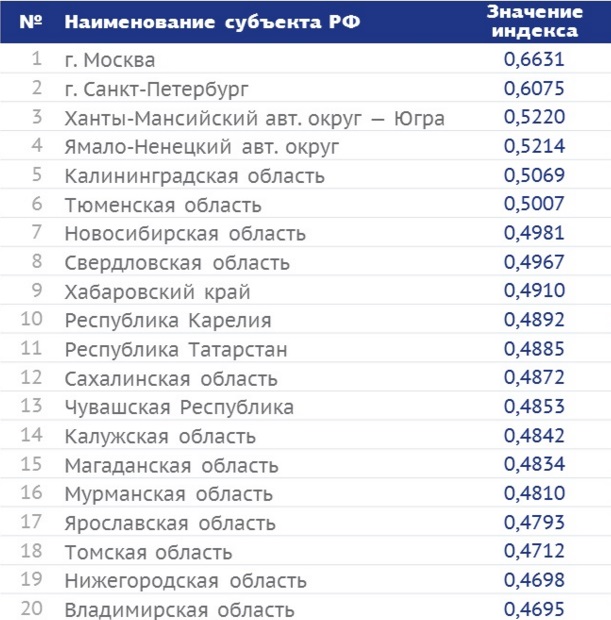 Заполните таблицу название субъекта центр. Наименование субъекта Москва. Наименование субъекта Российской Федерации что это. Рейтинг городов по информационным технологиям. Субъект Москва.