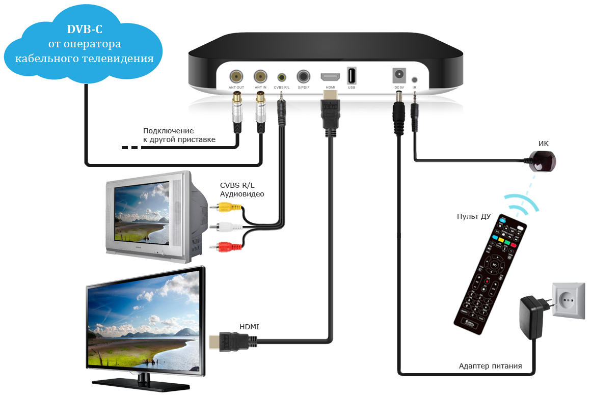 Как можно подключить кабель. Подключить кабель от приставки к телевизора самсунг к. Схема подключения монитора к цифровой ТВ приставке. Приставка цифрового ТВ (DVB-T/t2/c) DVS-t2-3102. Провода для цифровой приставки т 2.