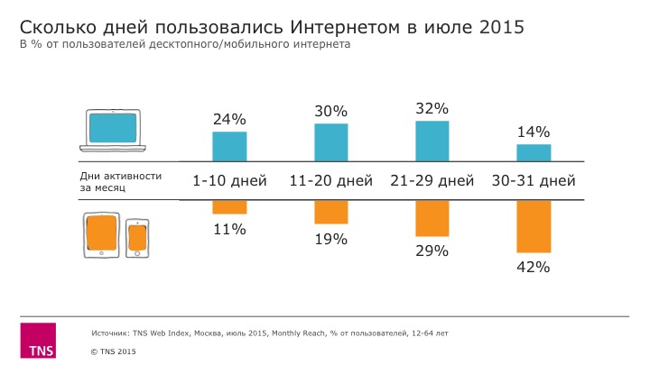 Пользователи мобильного интернета. Показатели небольшого интернета. Аудитория сотовых операторов России количество пользователей. Как растёт аудитория мобильных приложений.