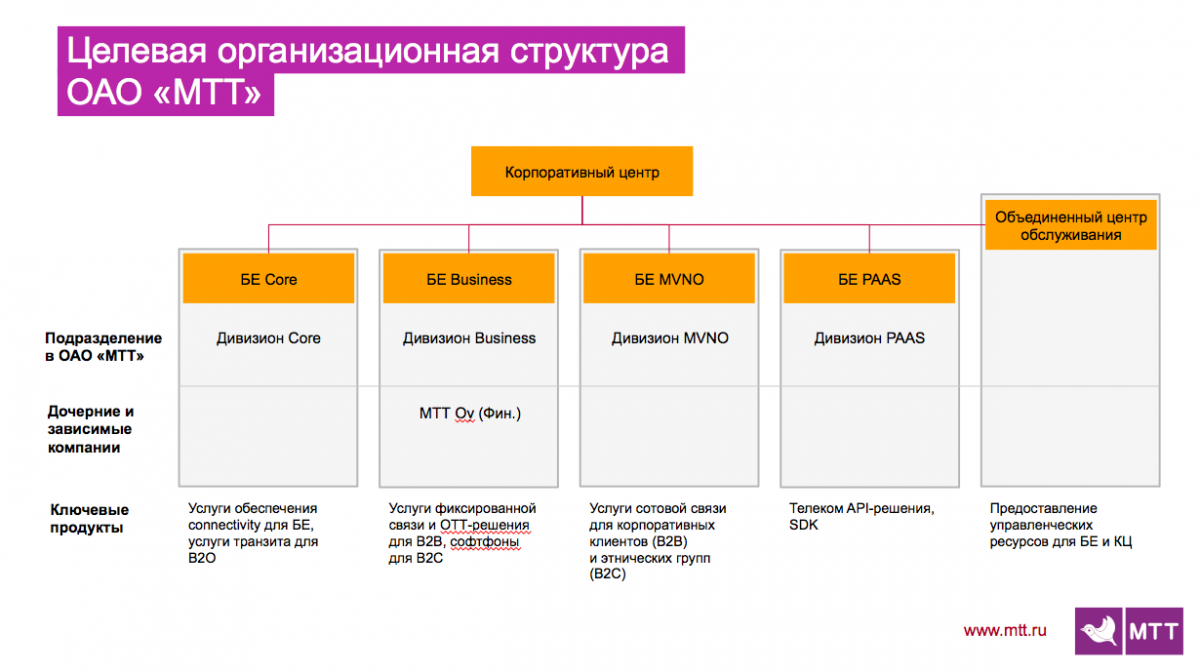 Мтт что за оператор. Корпоративная структура холдинга. Организационная структура Яндекса.